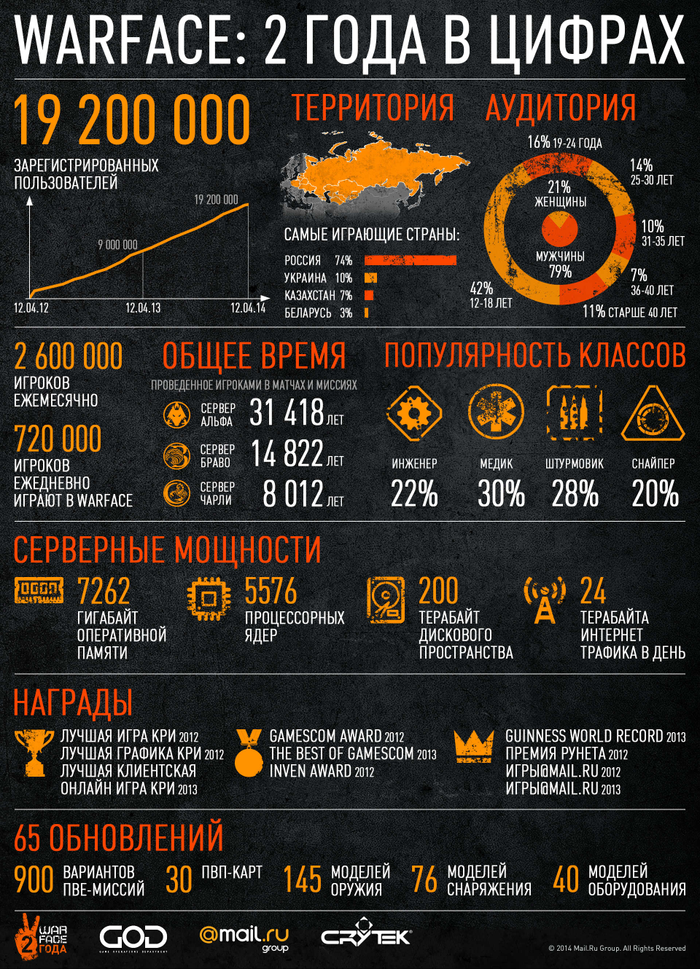 Ежедневная аудитория русскоязычных серверов Warface достигла 720 тыс. - Изображение 1 Ежедневная аудитория русскоязычных серверов Warface достигла 720 тыс. - Изображение 1