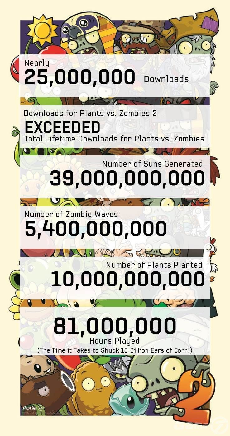 Plants vs Zombies 2 загрузили около 25 млн раз - Изображение 1 Plants vs Zombies 2 загрузили около 25 млн раз - Изображение 1