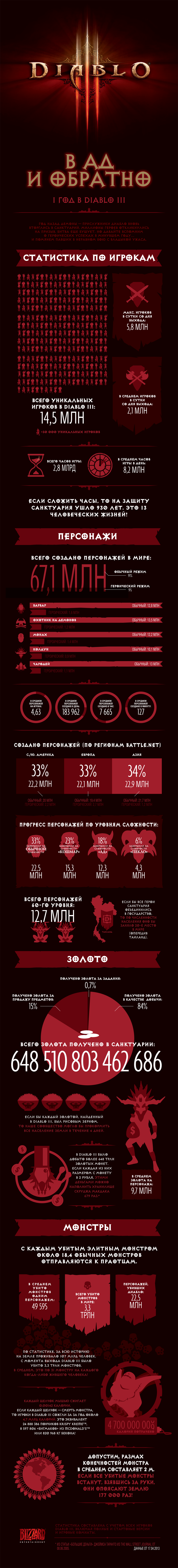 Годовщину Diablo III отметили инфографиком - Изображение 1 Годовщину Diablo III отметили инфографиком - Изображение 1
