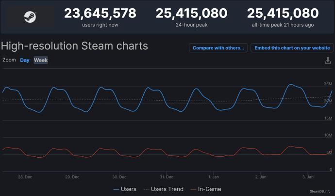 Онлайн Steam поставил новый рекорд — 25 млн человек | Канобу - Изображение 11140