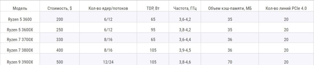 AMD представила пять процессоров Ryzen 3000: мощные новинки для разных кошельков | SE7EN.ws - Изображение 2