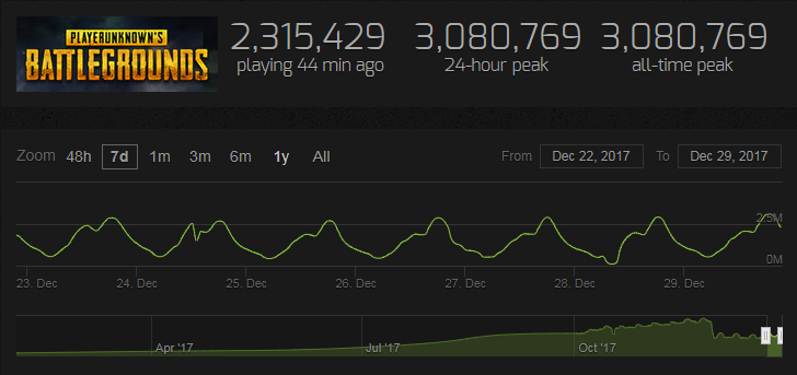 PUBG поставила жирную точку. Счетчики Steam показали 3 млн пользователей. - Изображение 1