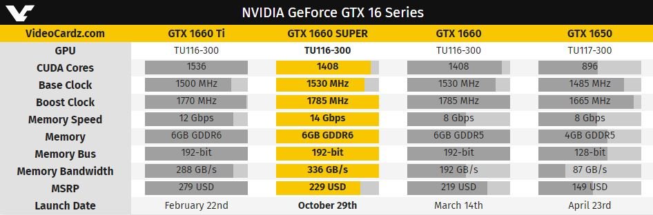 Nvidia представила видеокарту GTX 1660 Super: разогнанная и относительно недорогая | SE7EN.ws - Изображение 2